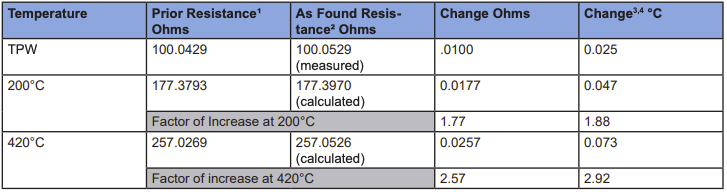 R vs T Data Table