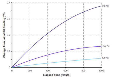 Typical change in ice point reading versus time at temperature, for an industrial grade RTD