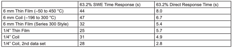 Table: SWE Time response vs. Direct response time
