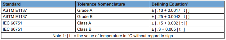 Standard PRT Interchangeability Equations