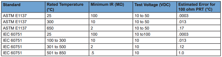 PRT Insulation Resistance Requirements