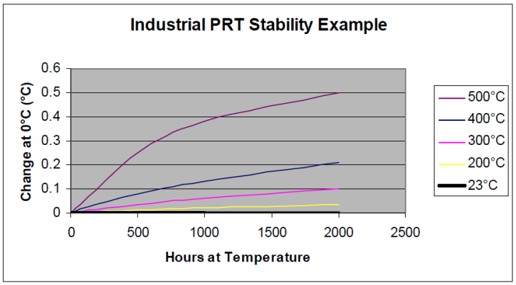 industrial PRT stability example