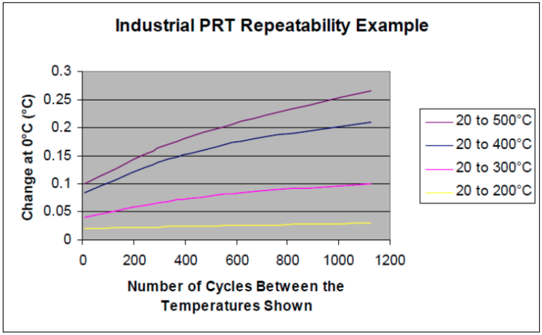 Industrial PRT Repeatability Example