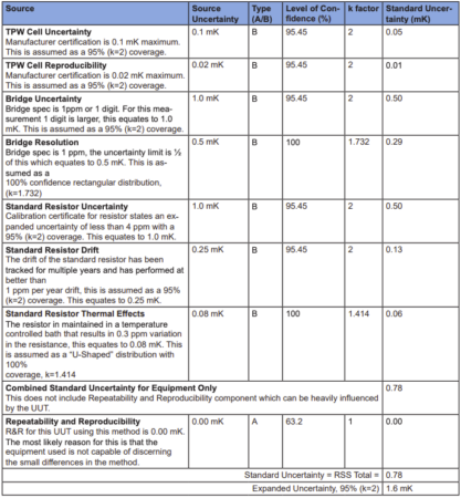 Table A.1A. Uncertainty analysis of a SPRT in a TPW cell (Method 1).