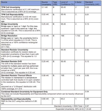 Table A.1C. Uncertainty analysis of an IPRT in a TPW cell (Method 1).