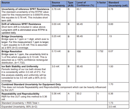 Table A.2B. Uncertainty analysis of a SSPRT by comparison to a SPRT (Method 2).