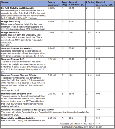 Table A.3A. Uncertainty analysis of a SPRT by ice bath as 0°C reference source (Method 3).