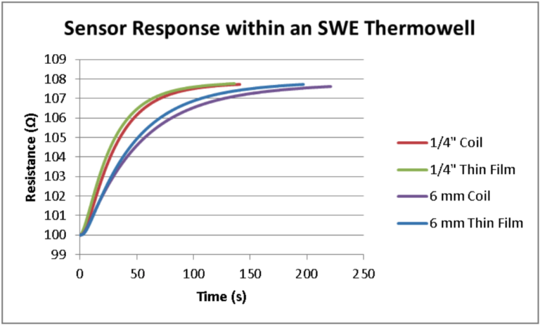 Figure 2: Sample Time Response Curve for Each Construction with an SWE Thermowell