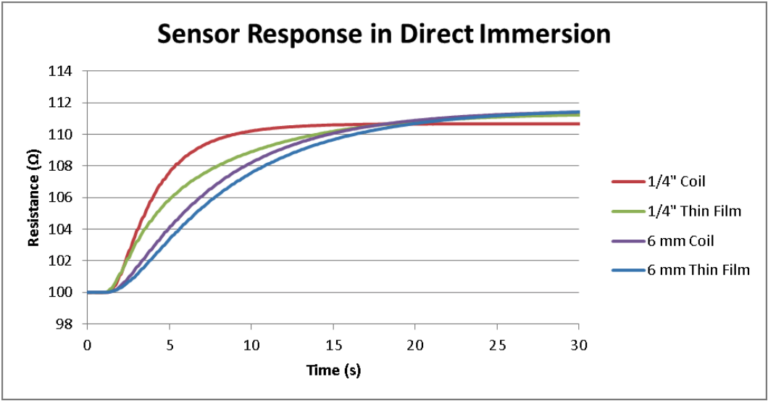 Figure 3: Sample Time Response Curve for Each Construction in Direct Immersion